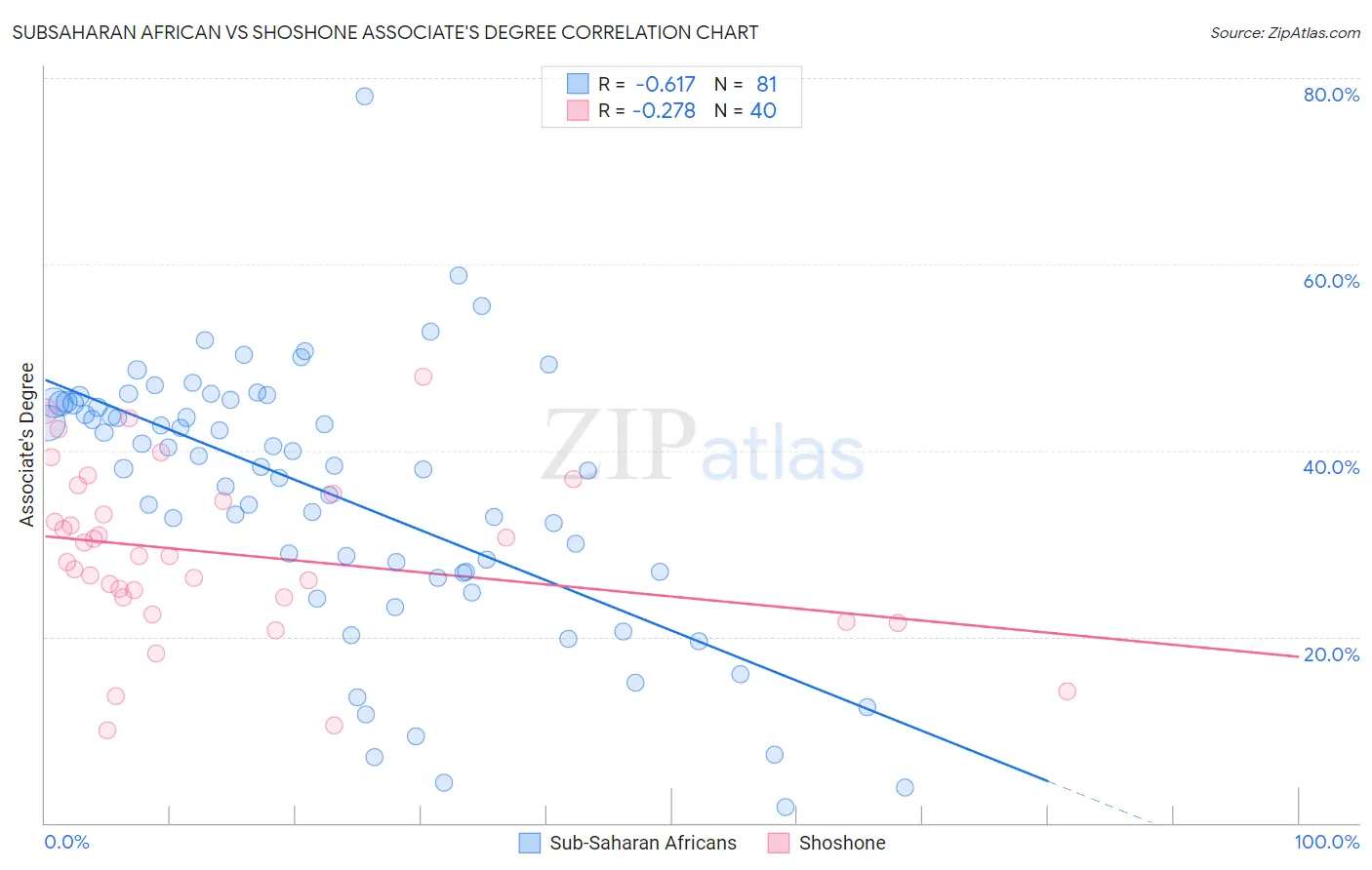 Subsaharan African vs Shoshone Associate's Degree