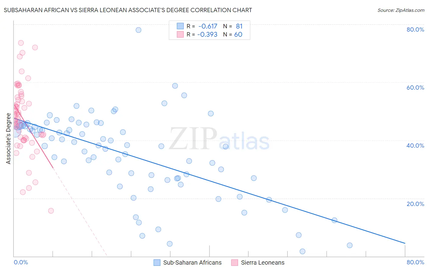 Subsaharan African vs Sierra Leonean Associate's Degree