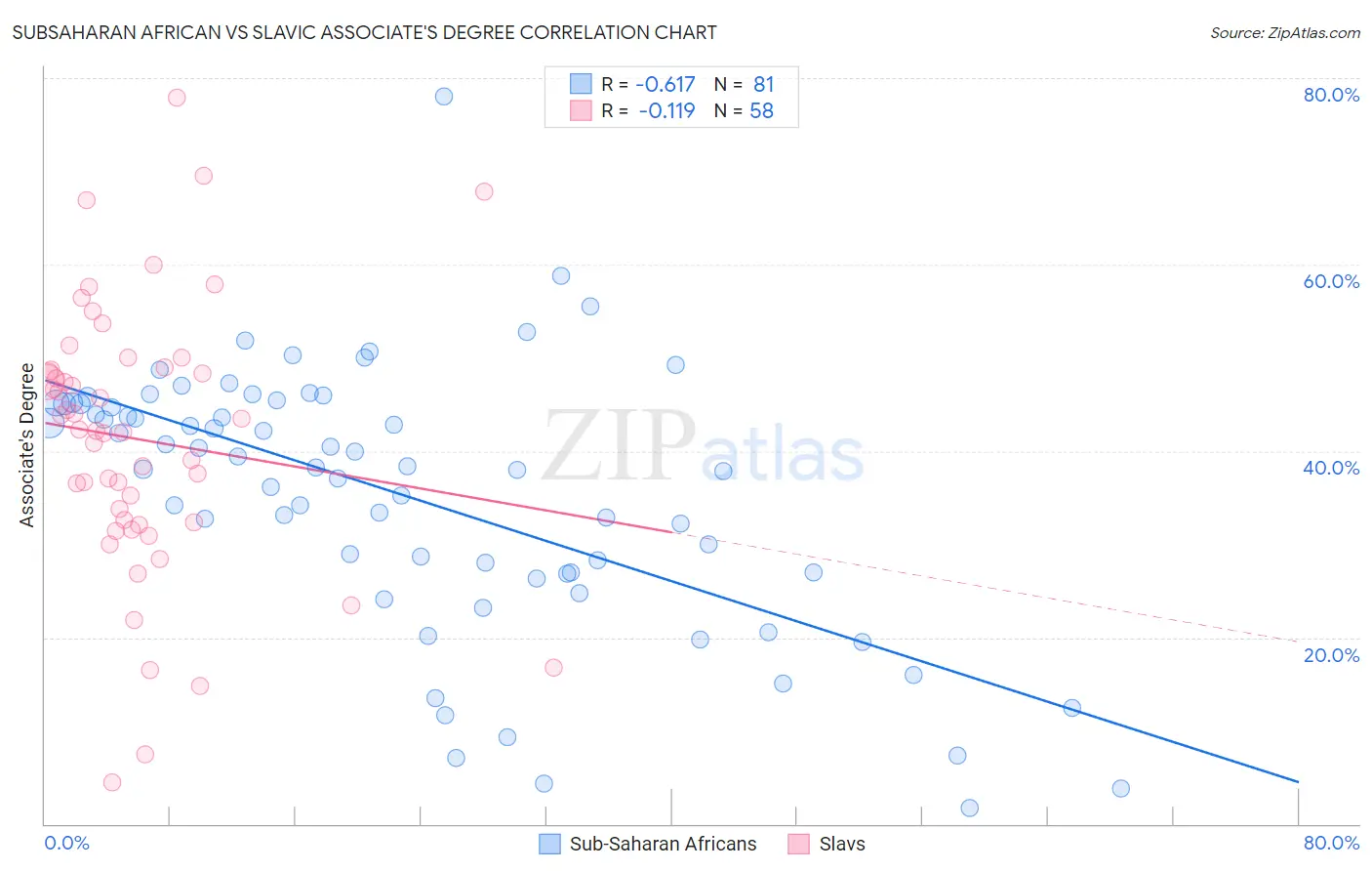 Subsaharan African vs Slavic Associate's Degree