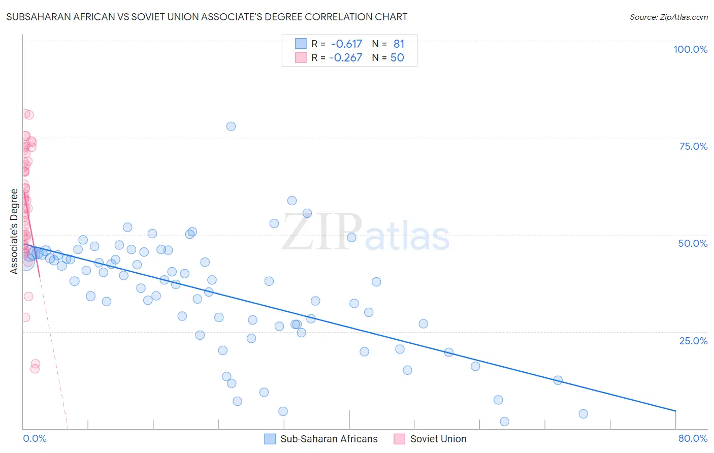 Subsaharan African vs Soviet Union Associate's Degree