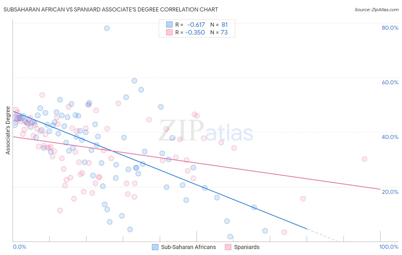 Subsaharan African vs Spaniard Associate's Degree
