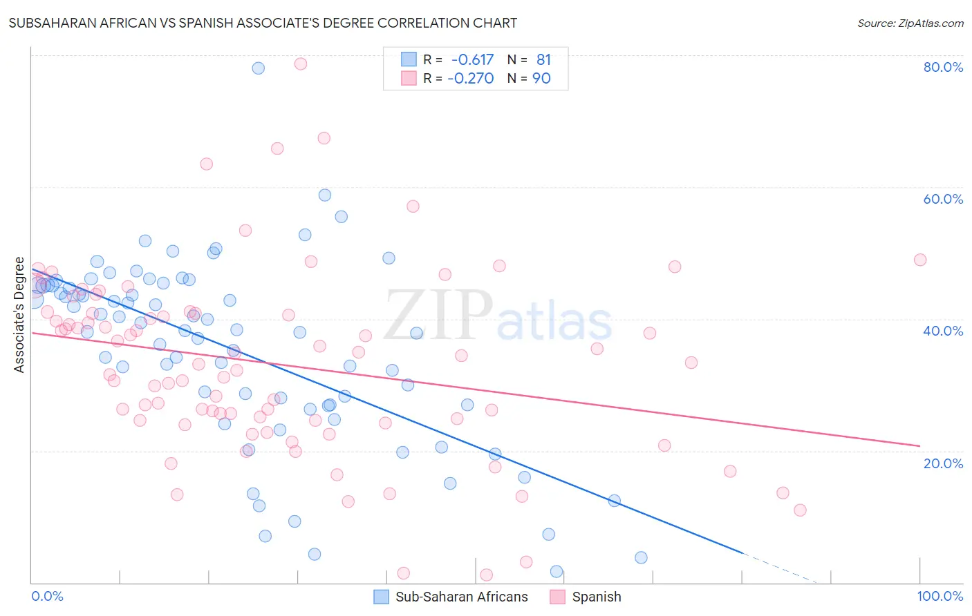 Subsaharan African vs Spanish Associate's Degree