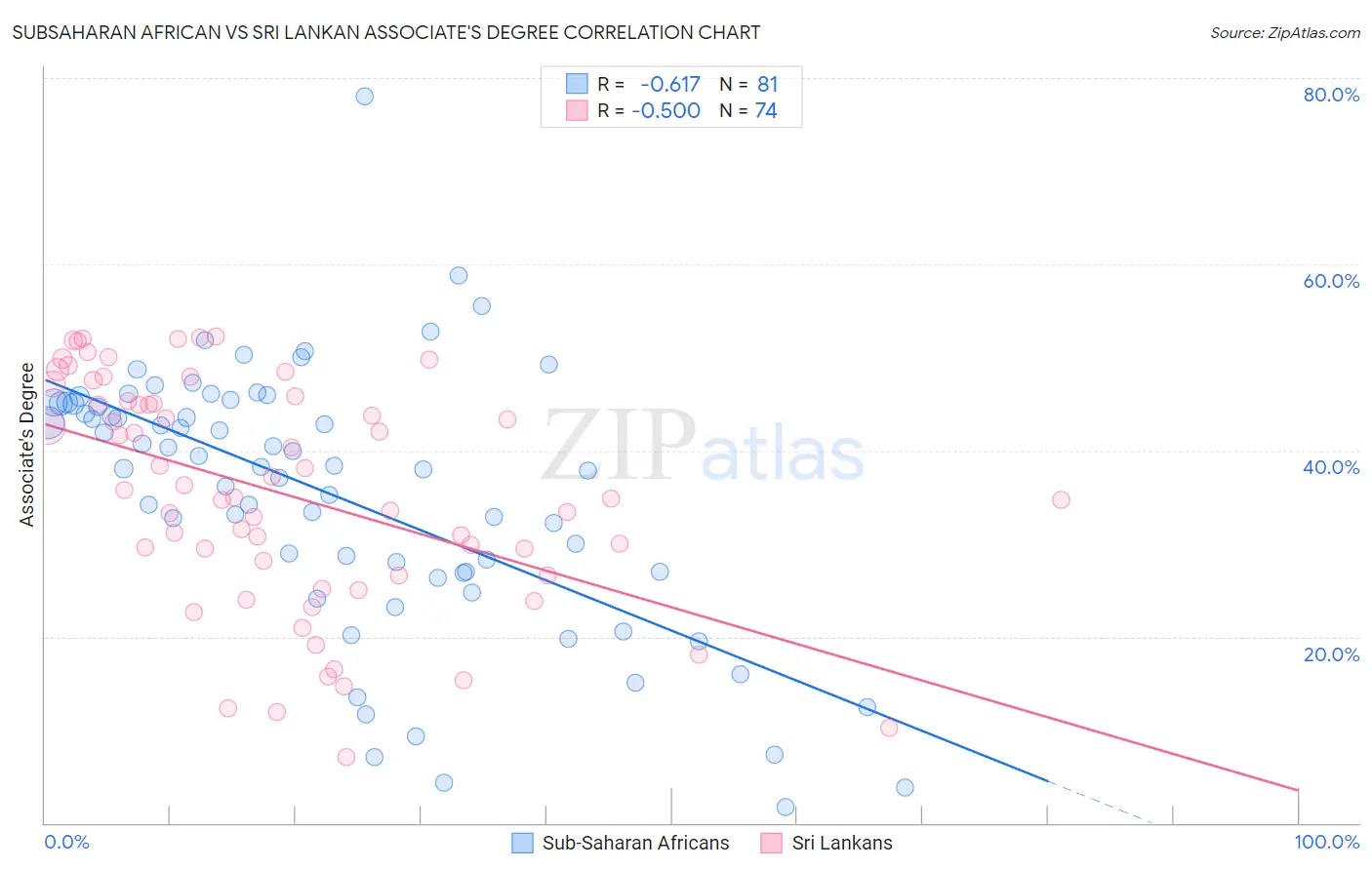 Subsaharan African vs Sri Lankan Associate's Degree