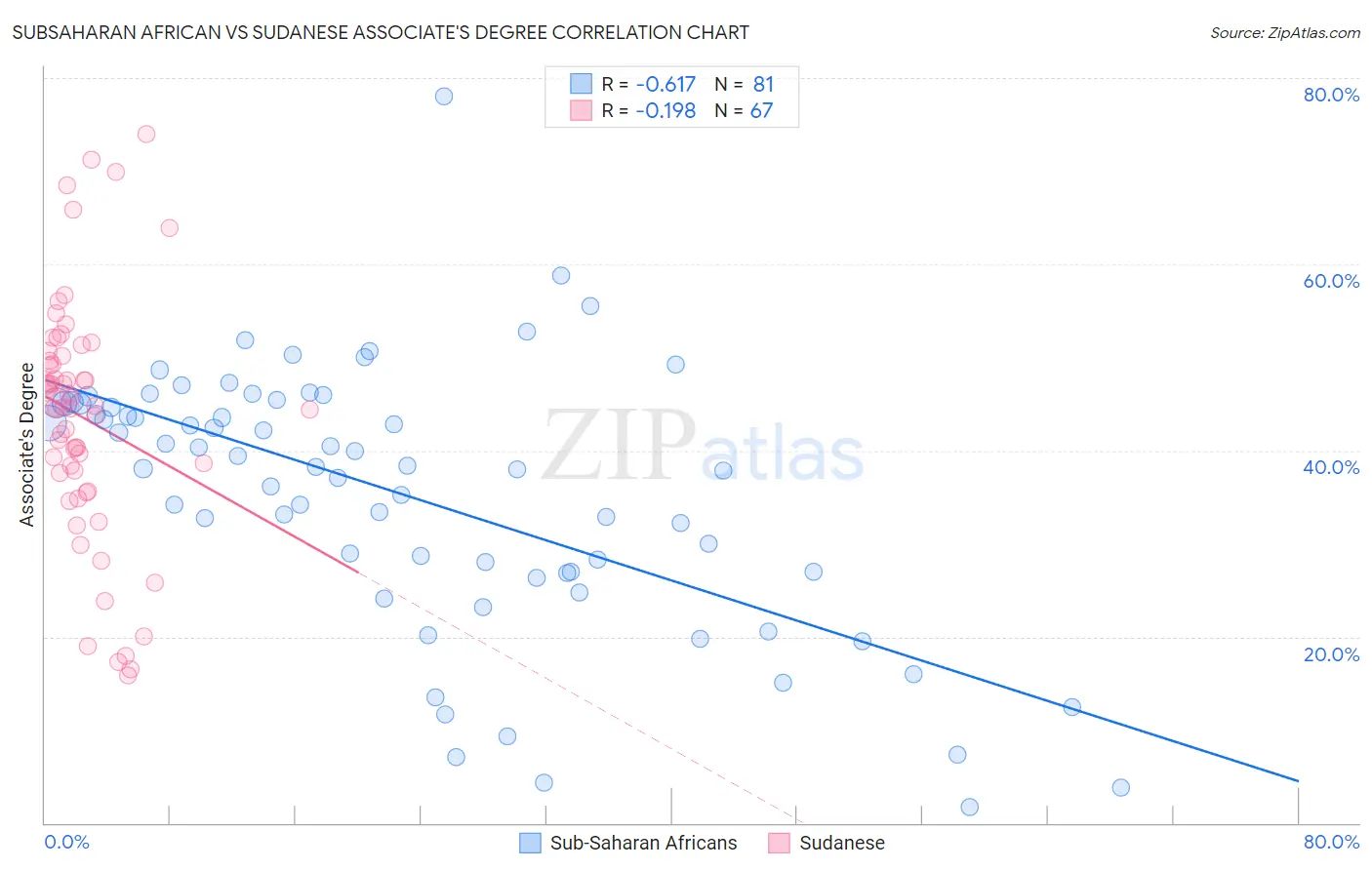 Subsaharan African vs Sudanese Associate's Degree