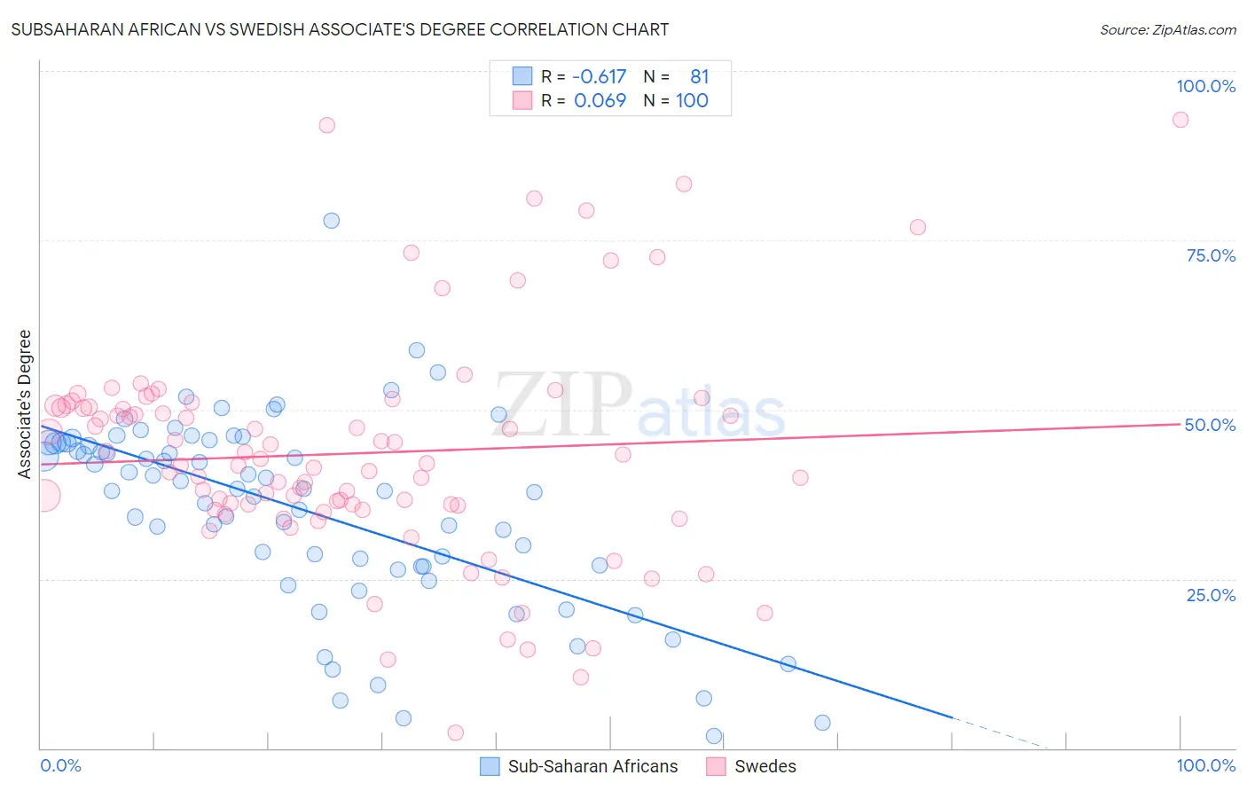 Subsaharan African vs Swedish Associate's Degree