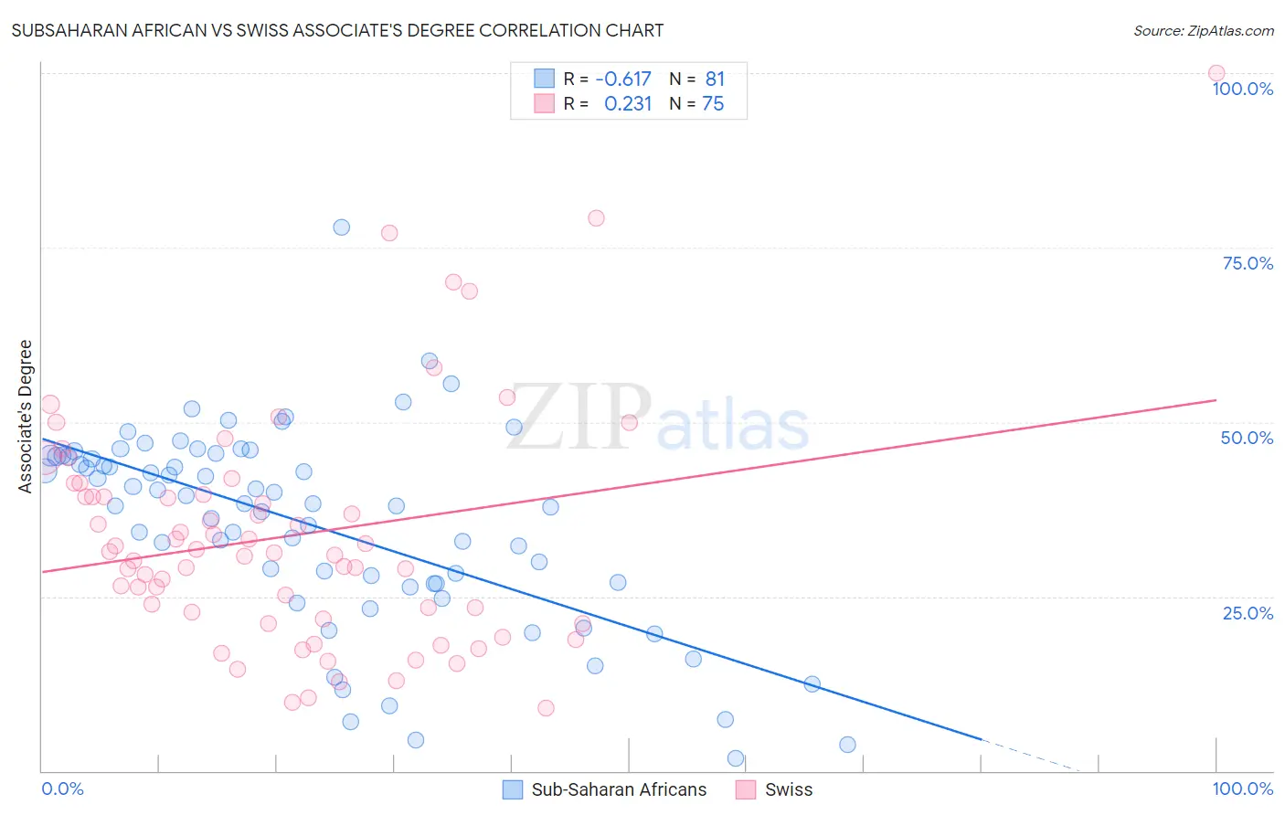 Subsaharan African vs Swiss Associate's Degree