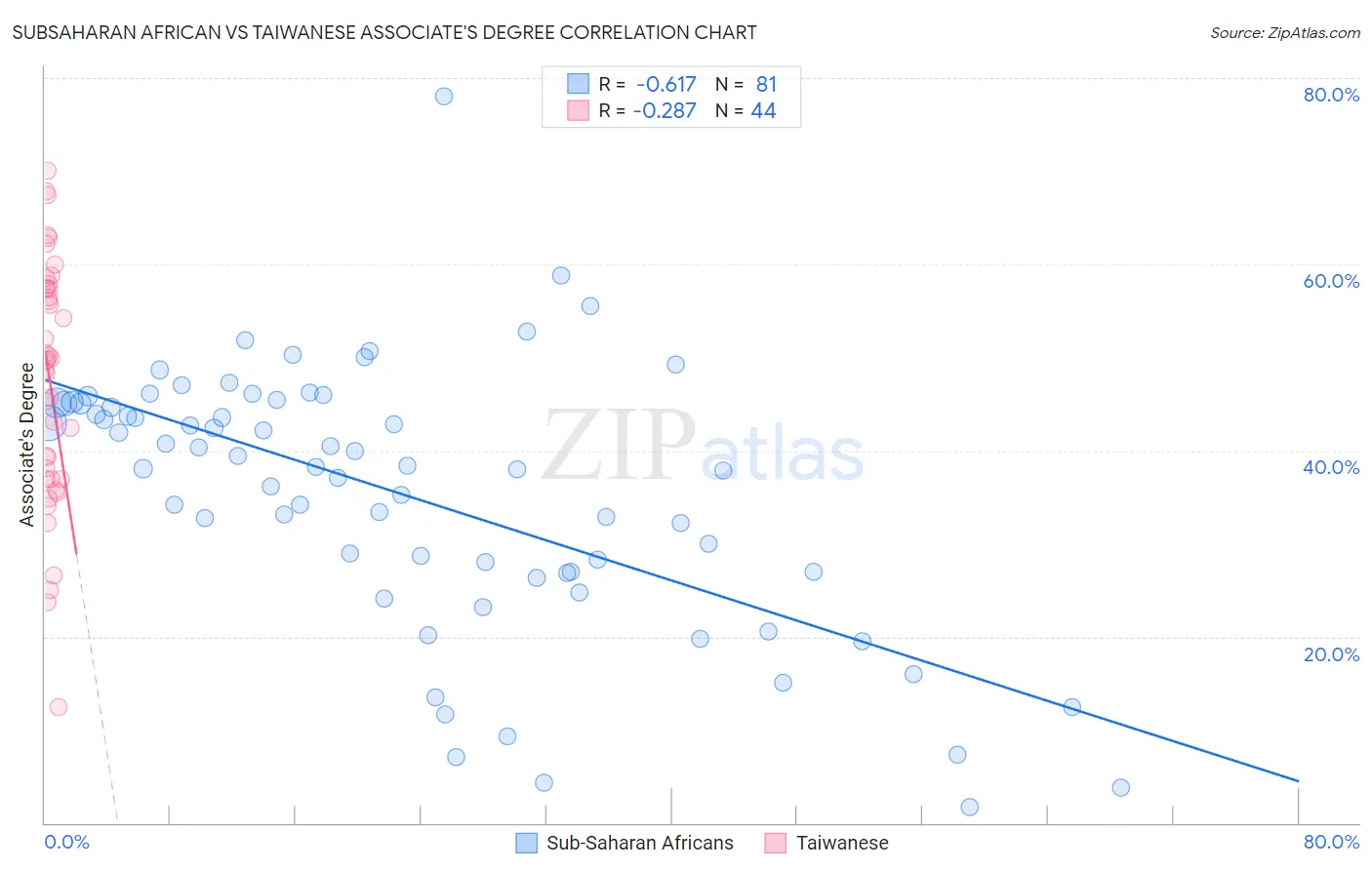 Subsaharan African vs Taiwanese Associate's Degree