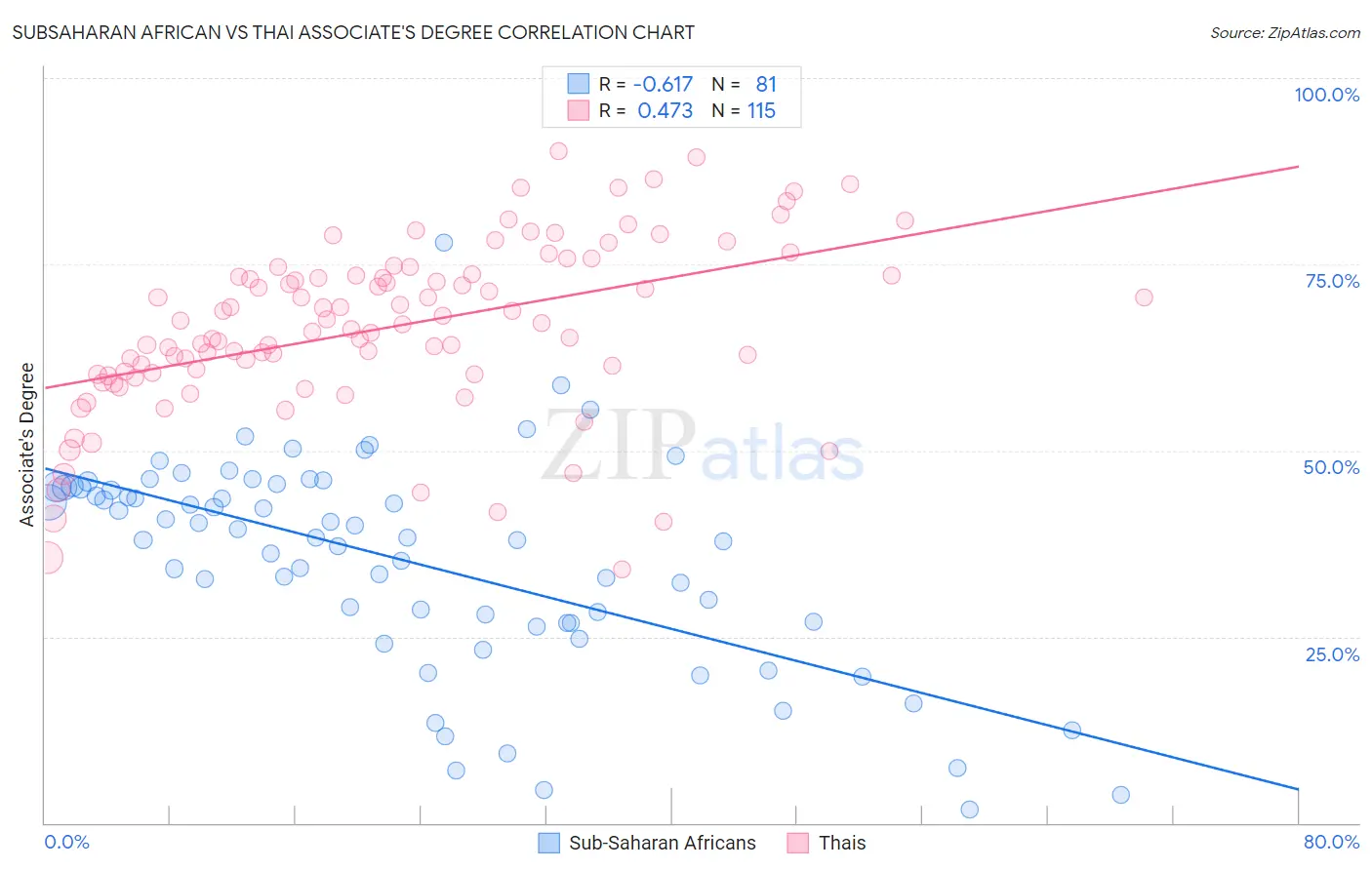 Subsaharan African vs Thai Associate's Degree