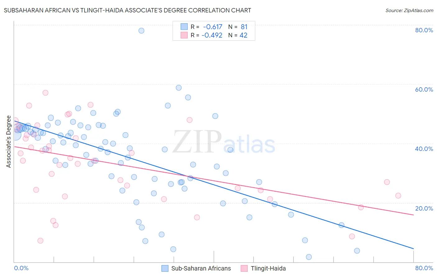 Subsaharan African vs Tlingit-Haida Associate's Degree