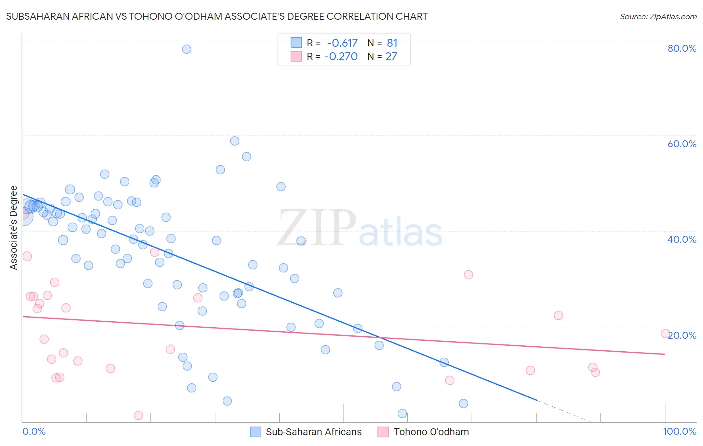 Subsaharan African vs Tohono O'odham Associate's Degree