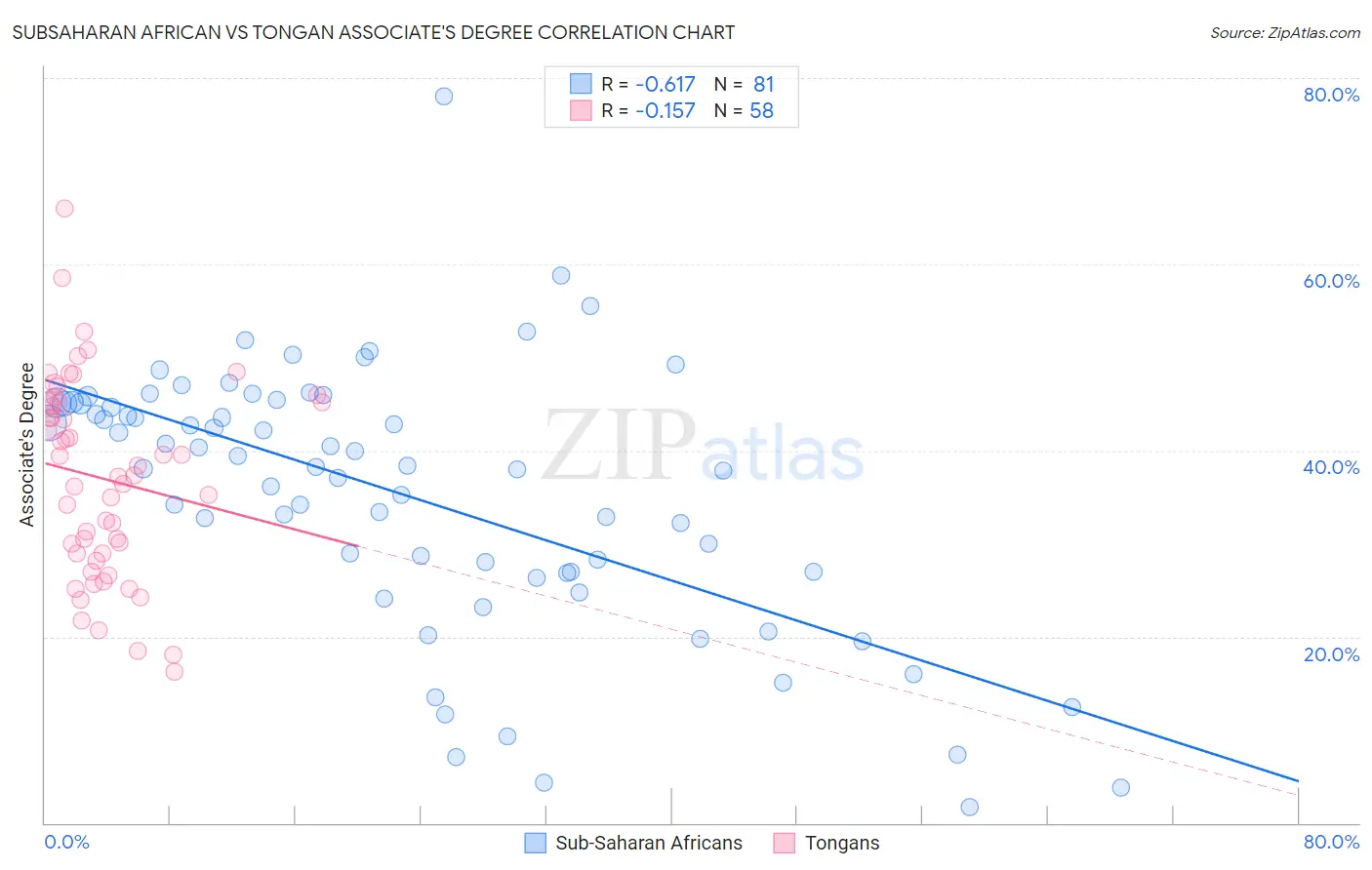 Subsaharan African vs Tongan Associate's Degree