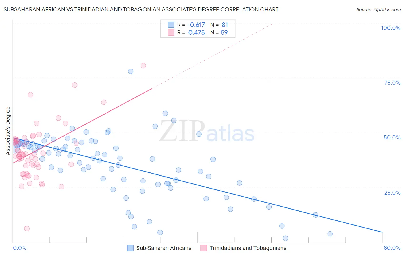 Subsaharan African vs Trinidadian and Tobagonian Associate's Degree