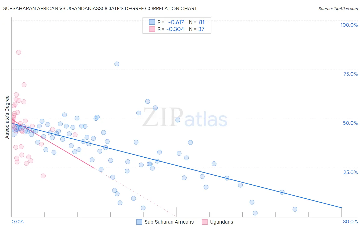 Subsaharan African vs Ugandan Associate's Degree