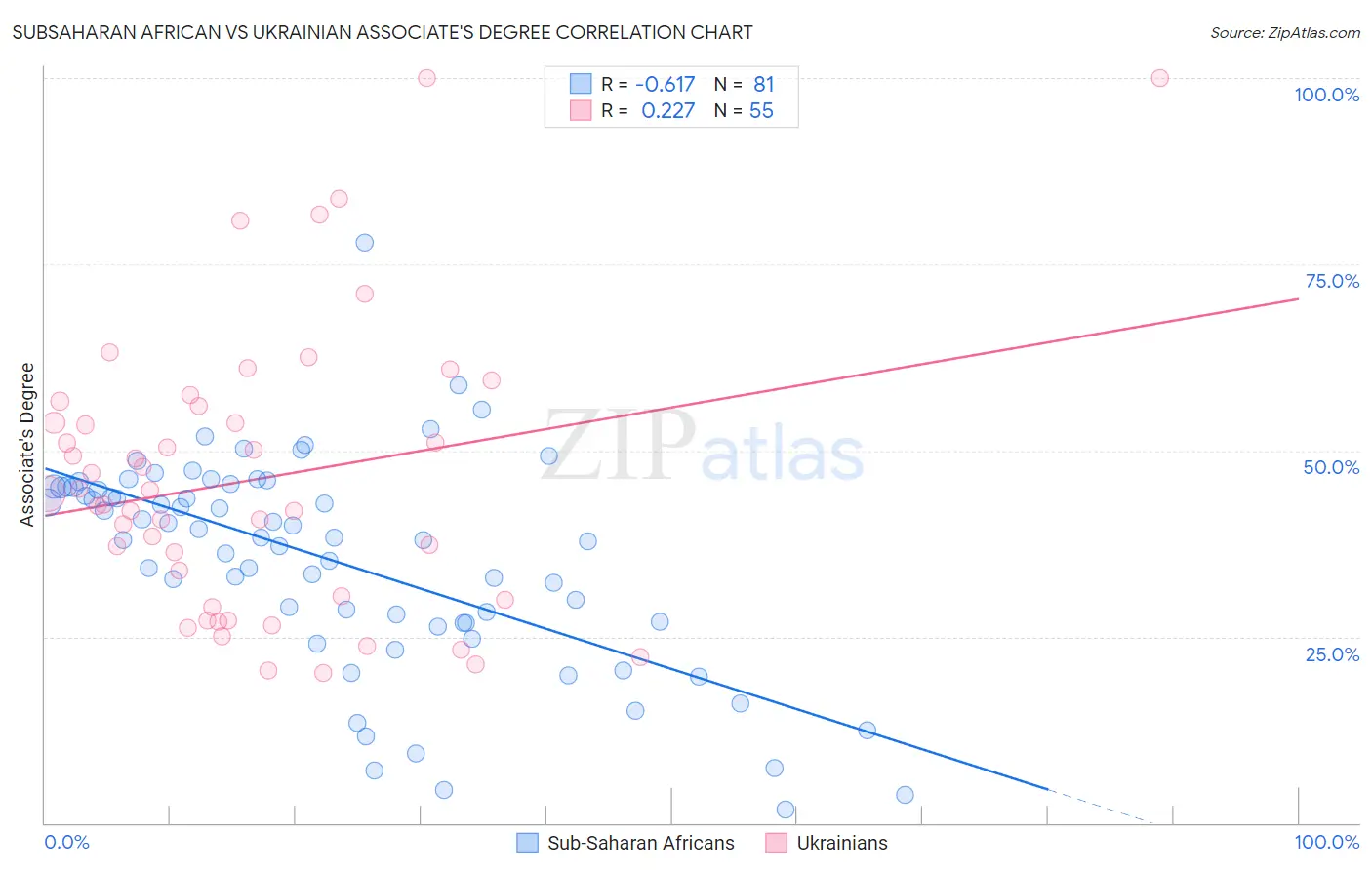 Subsaharan African vs Ukrainian Associate's Degree