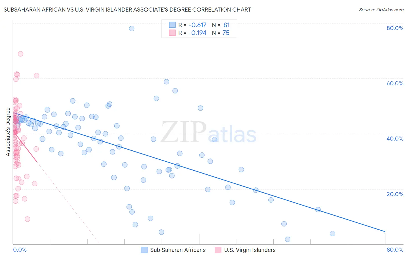 Subsaharan African vs U.S. Virgin Islander Associate's Degree