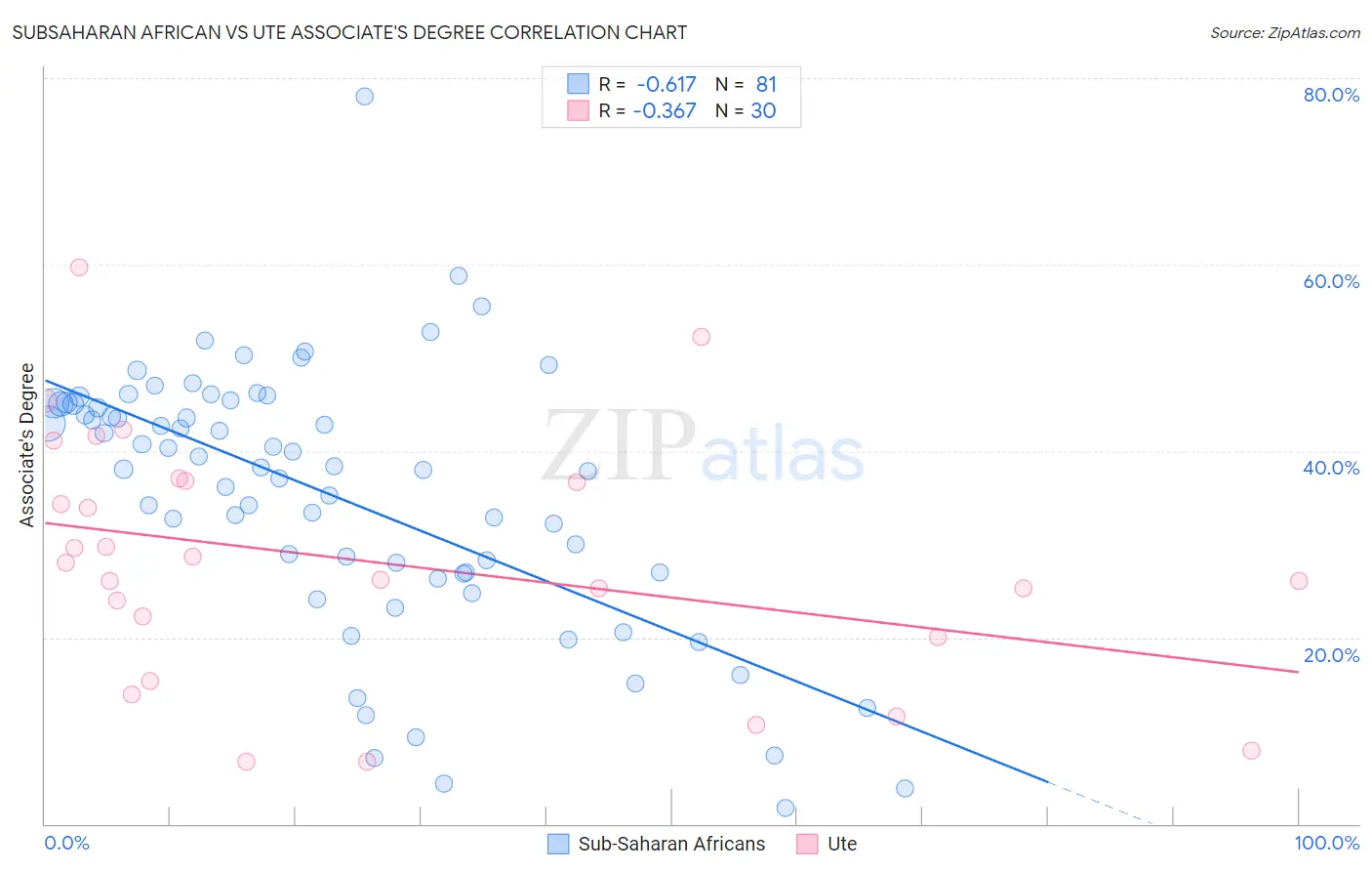 Subsaharan African vs Ute Associate's Degree