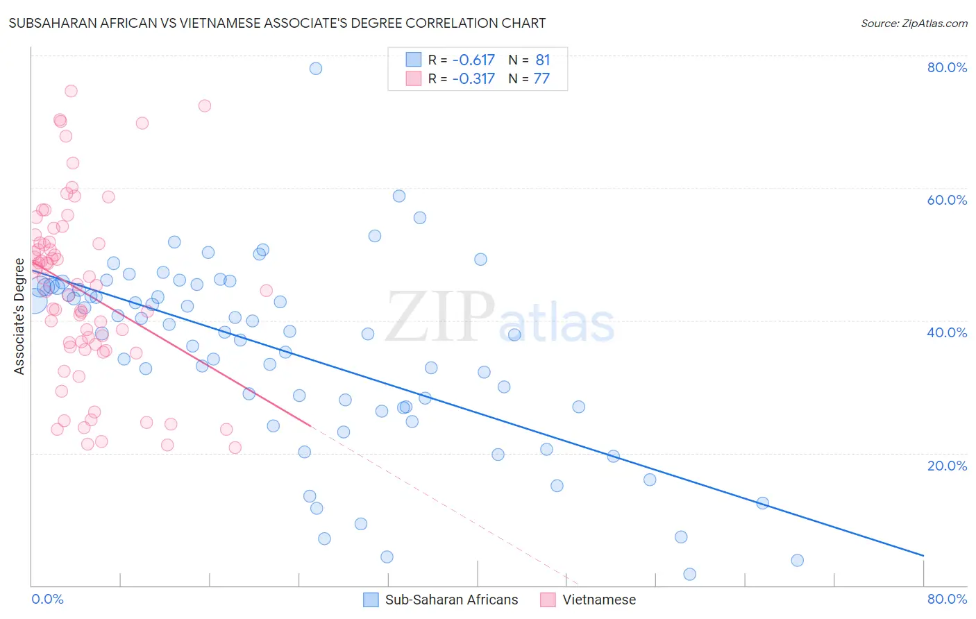 Subsaharan African vs Vietnamese Associate's Degree