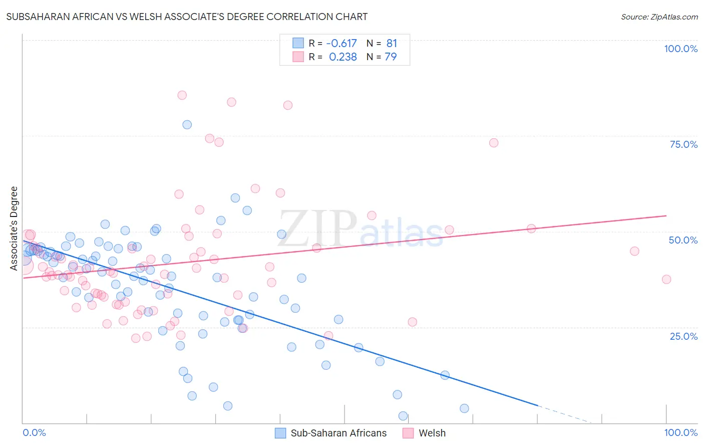 Subsaharan African vs Welsh Associate's Degree