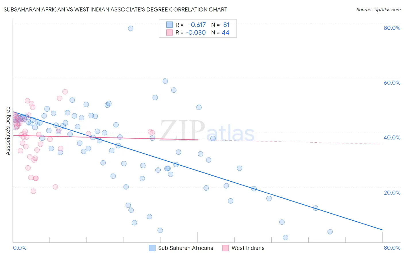Subsaharan African vs West Indian Associate's Degree