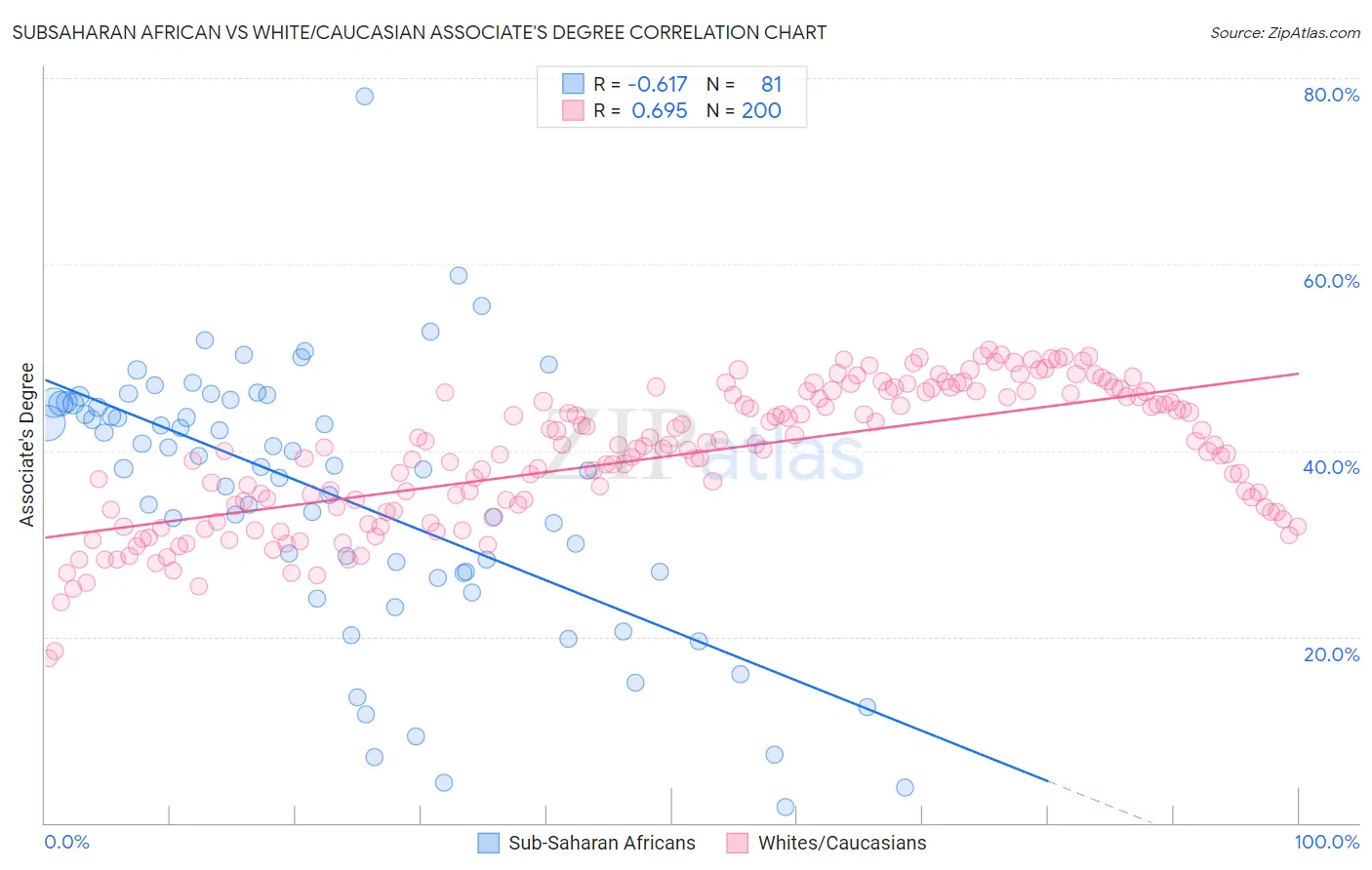 Subsaharan African vs White/Caucasian Associate's Degree