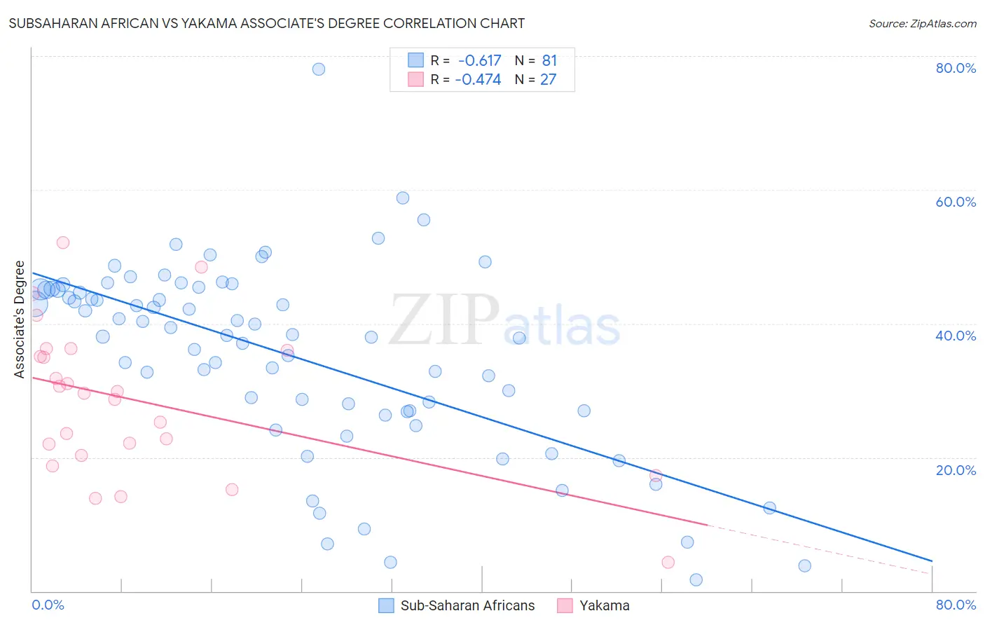Subsaharan African vs Yakama Associate's Degree