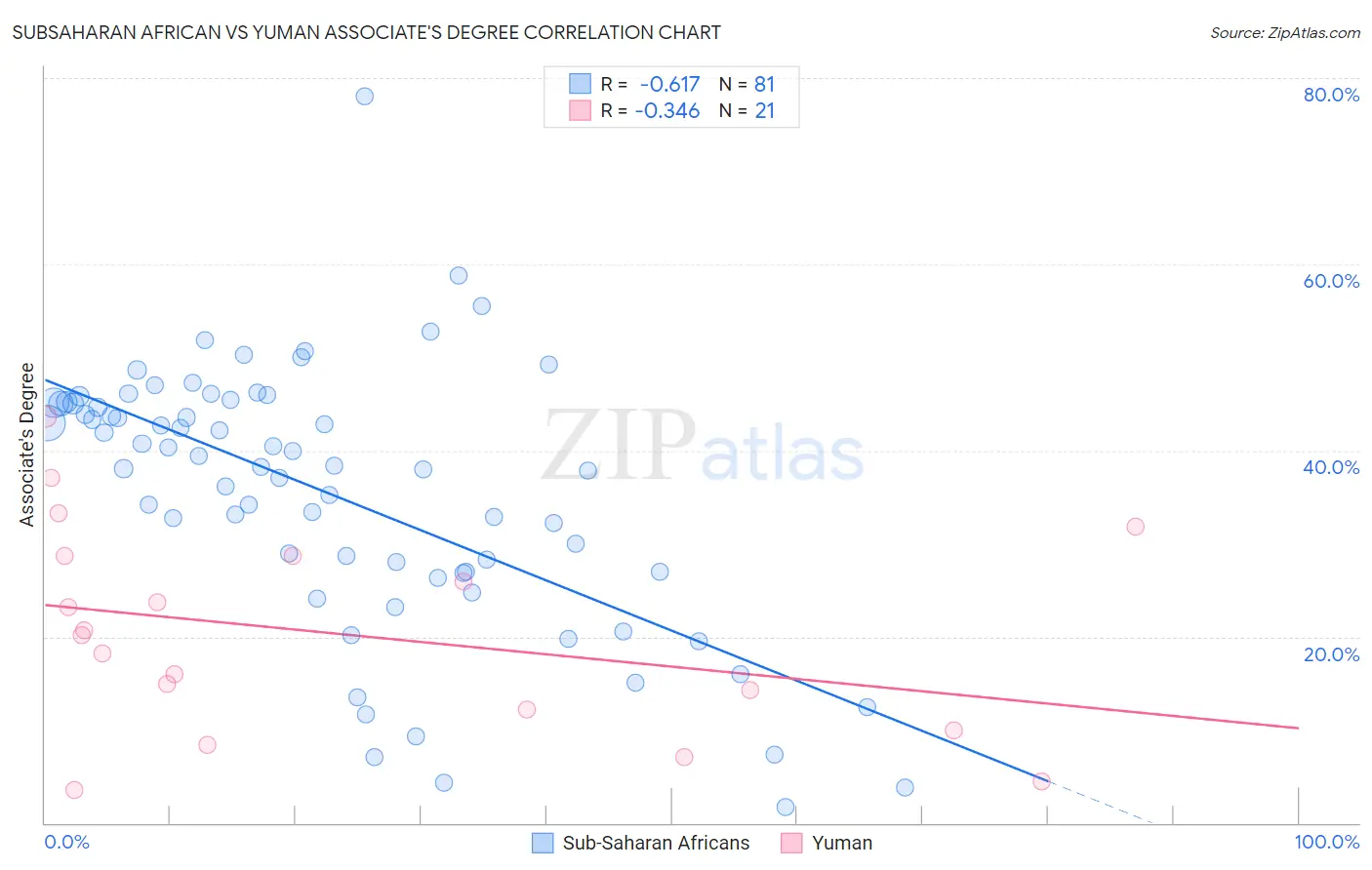 Subsaharan African vs Yuman Associate's Degree