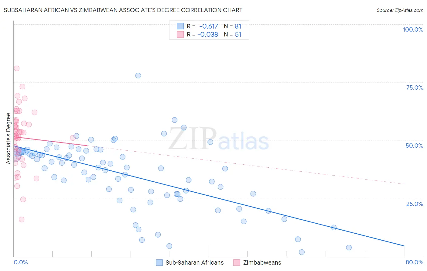 Subsaharan African vs Zimbabwean Associate's Degree