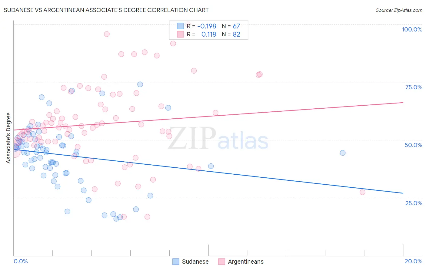 Sudanese vs Argentinean Associate's Degree