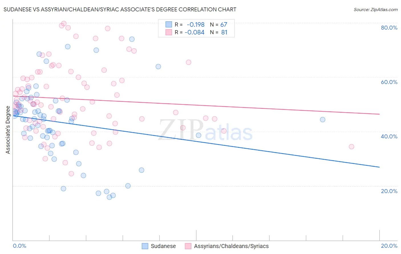 Sudanese vs Assyrian/Chaldean/Syriac Associate's Degree