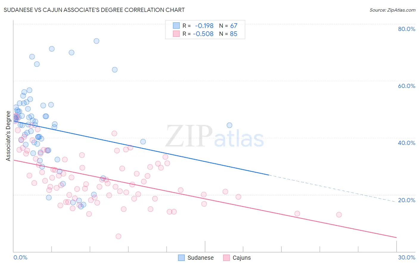 Sudanese vs Cajun Associate's Degree