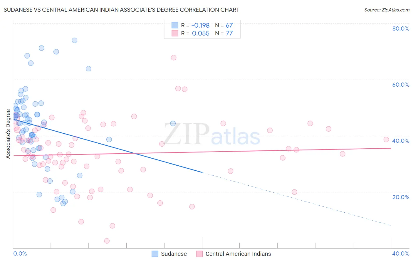 Sudanese vs Central American Indian Associate's Degree
