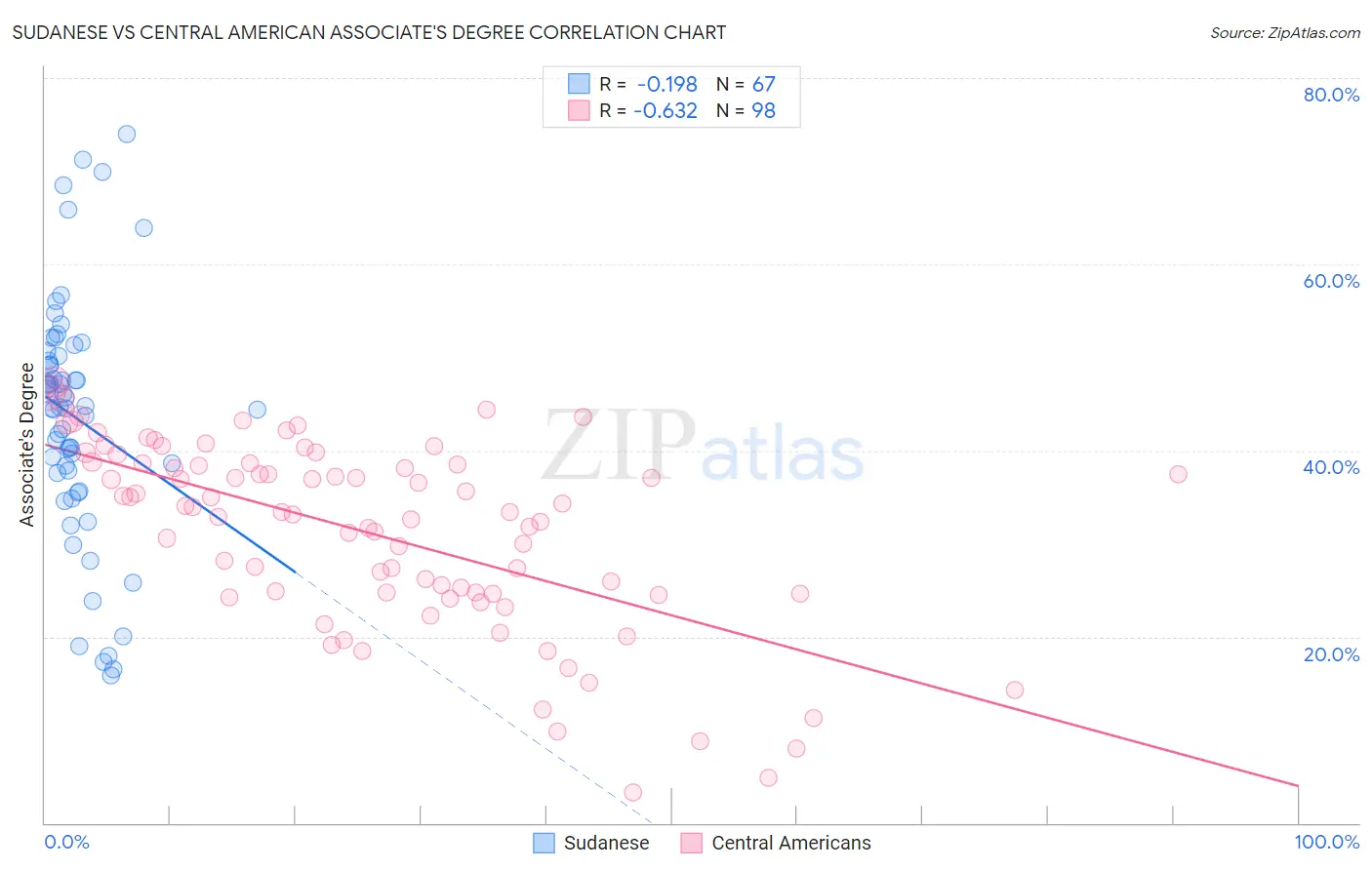 Sudanese vs Central American Associate's Degree