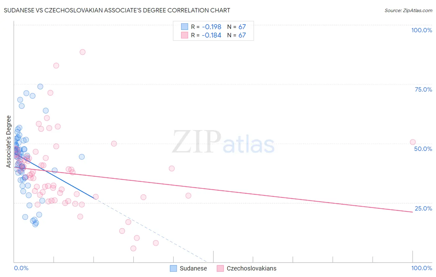 Sudanese vs Czechoslovakian Associate's Degree
