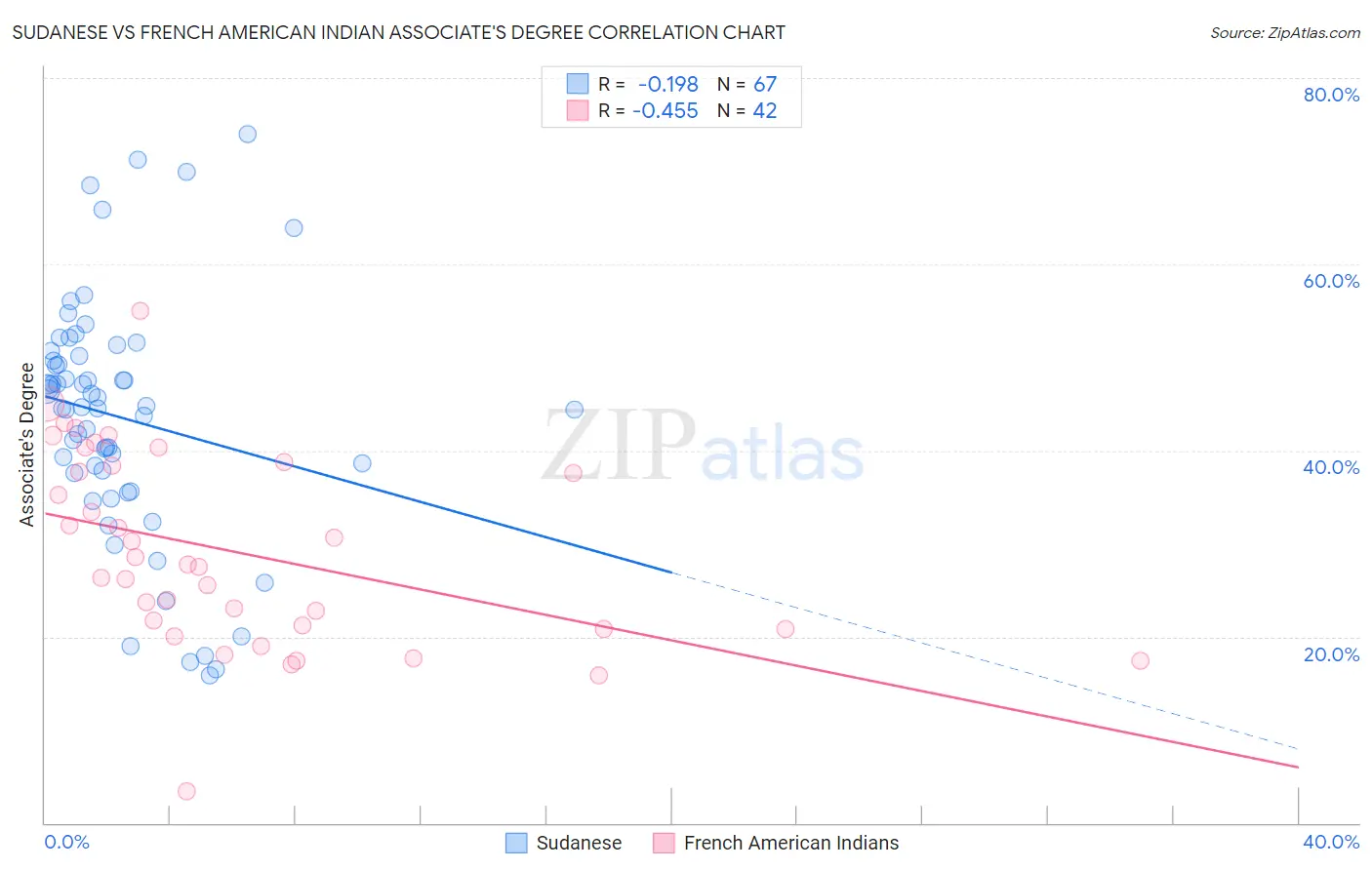 Sudanese vs French American Indian Associate's Degree