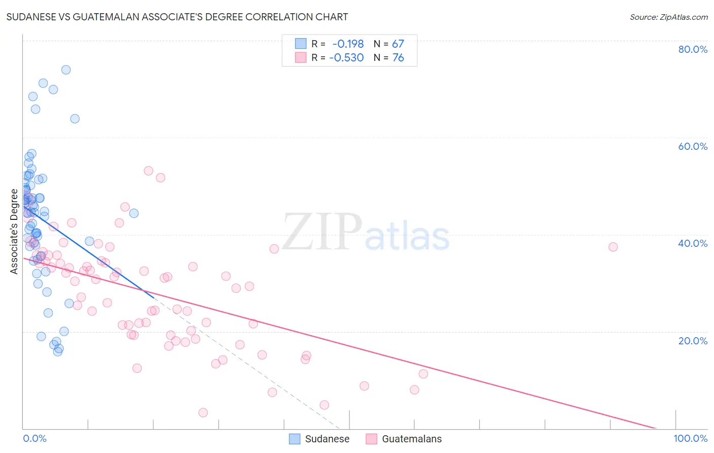Sudanese vs Guatemalan Associate's Degree