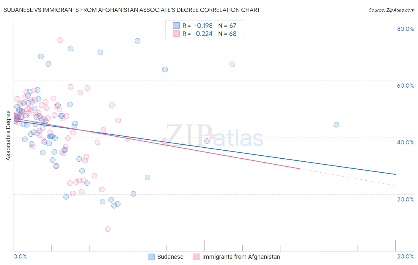 Sudanese vs Immigrants from Afghanistan Associate's Degree