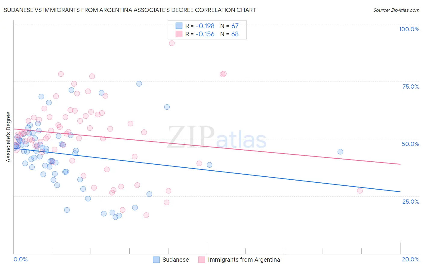 Sudanese vs Immigrants from Argentina Associate's Degree