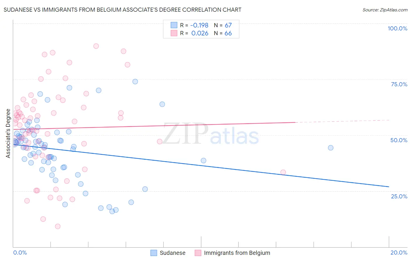 Sudanese vs Immigrants from Belgium Associate's Degree