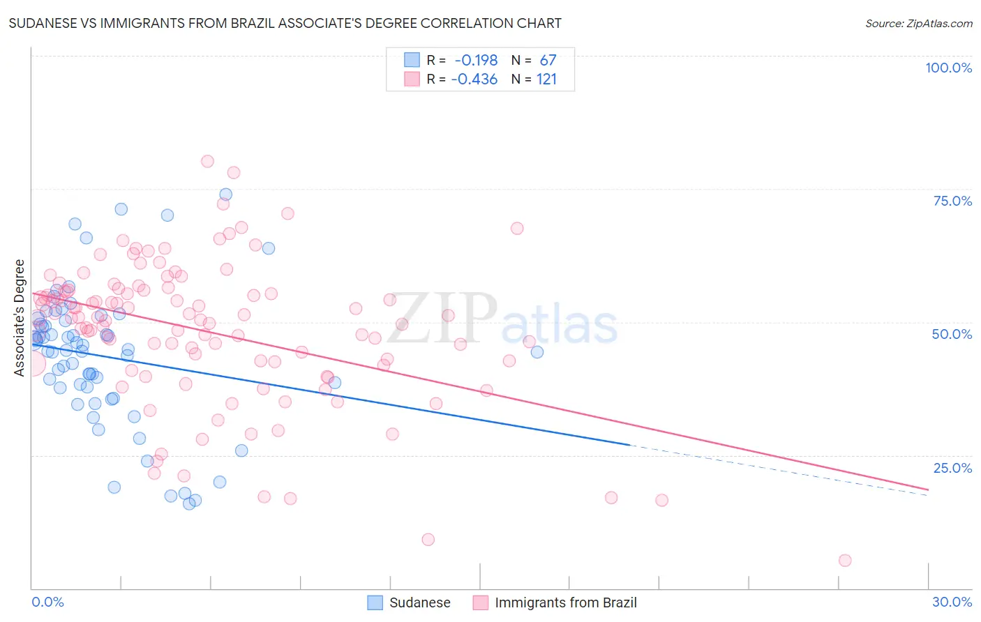 Sudanese vs Immigrants from Brazil Associate's Degree