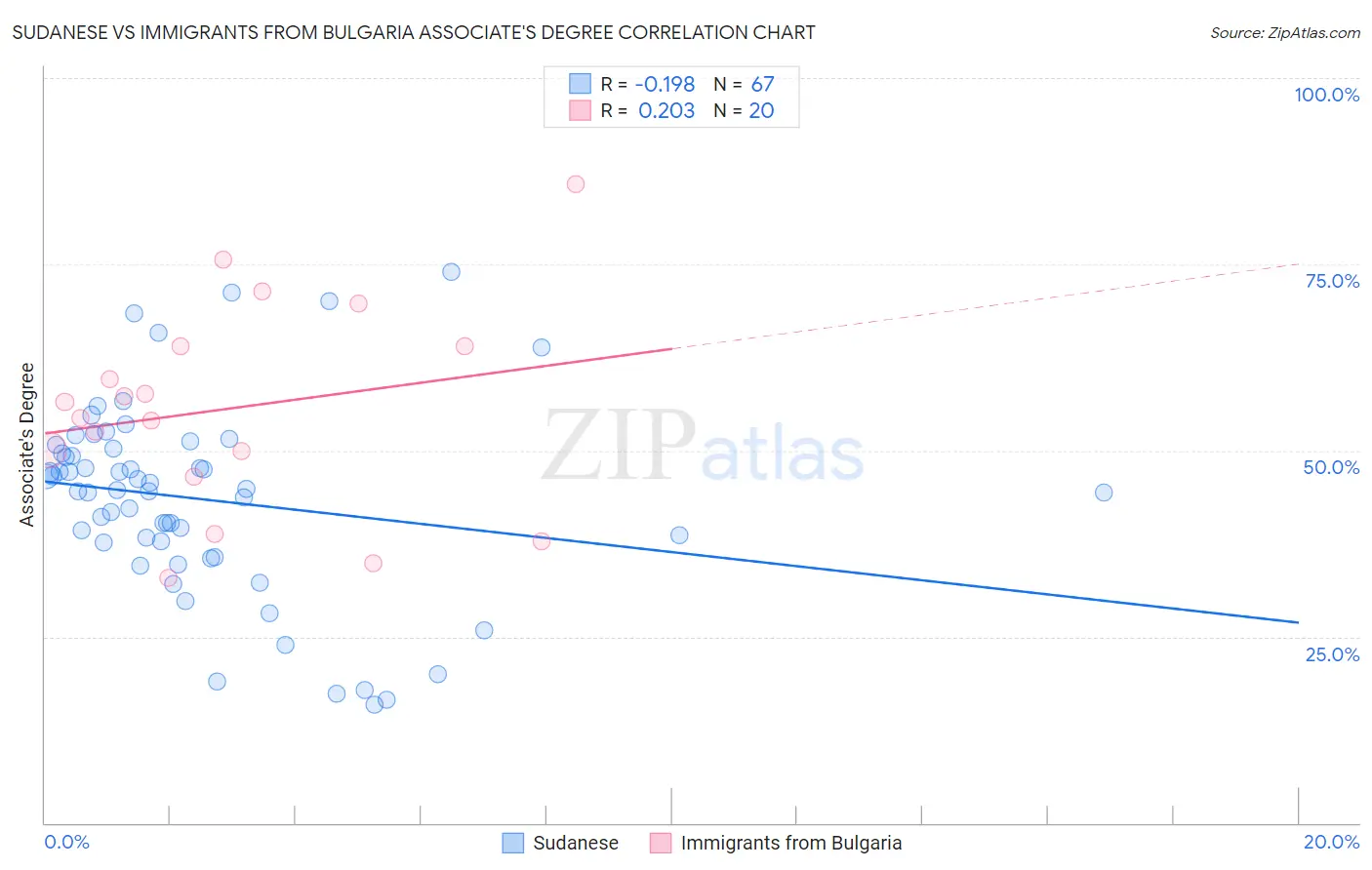 Sudanese vs Immigrants from Bulgaria Associate's Degree