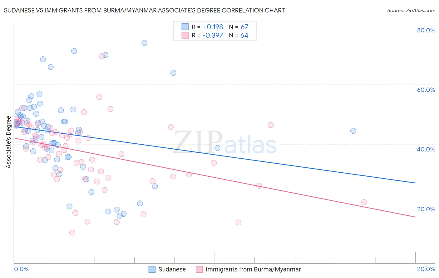 Sudanese vs Immigrants from Burma/Myanmar Associate's Degree