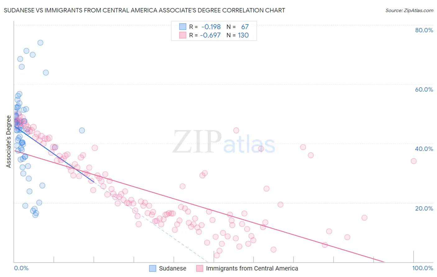 Sudanese vs Immigrants from Central America Associate's Degree
