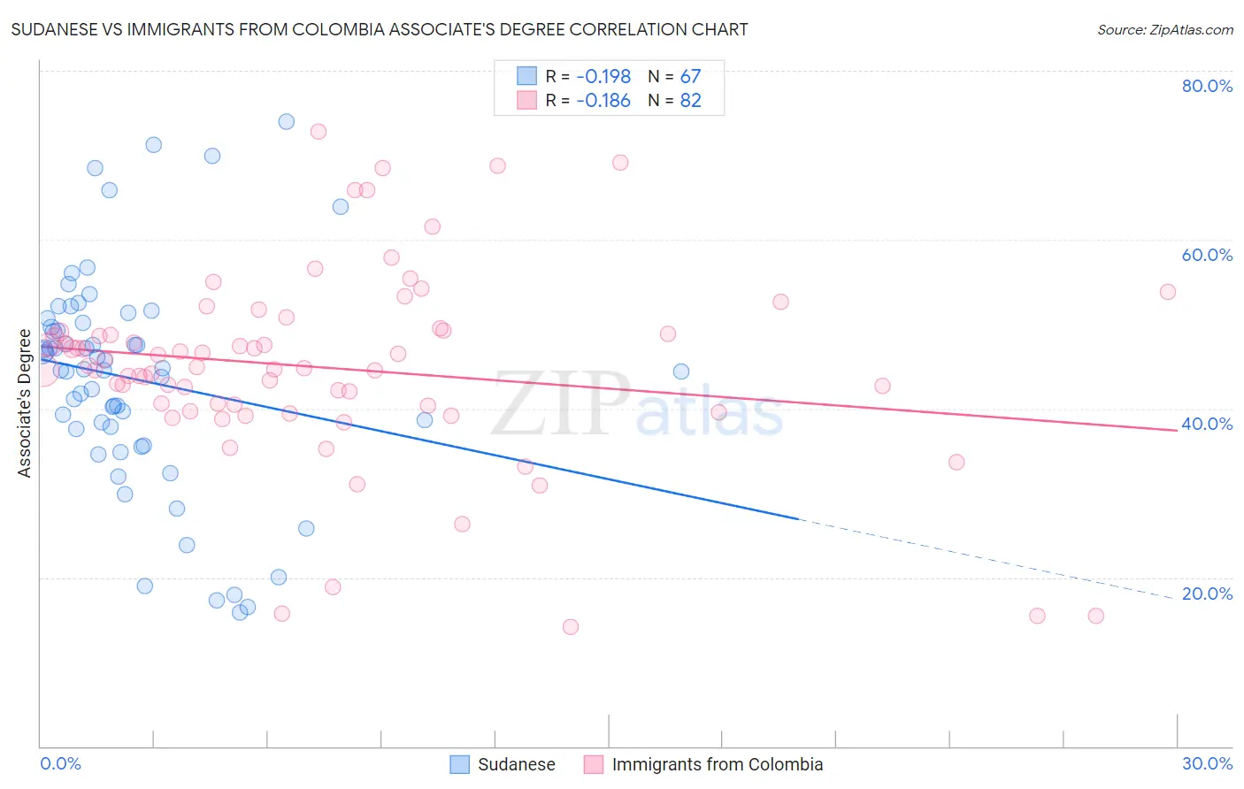 Sudanese vs Immigrants from Colombia Associate's Degree