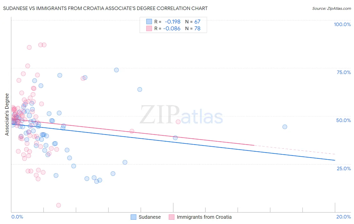 Sudanese vs Immigrants from Croatia Associate's Degree
