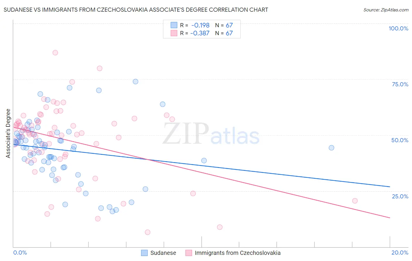 Sudanese vs Immigrants from Czechoslovakia Associate's Degree