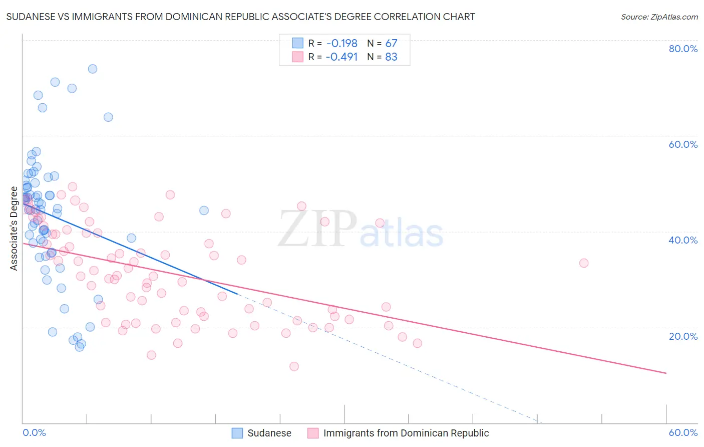 Sudanese vs Immigrants from Dominican Republic Associate's Degree