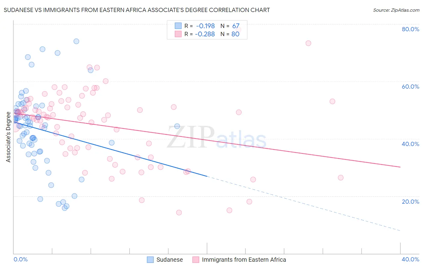 Sudanese vs Immigrants from Eastern Africa Associate's Degree