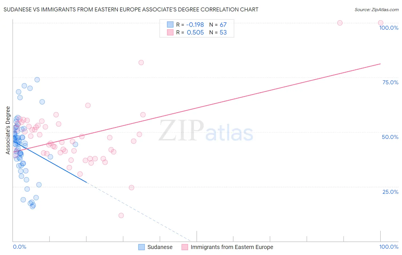 Sudanese vs Immigrants from Eastern Europe Associate's Degree