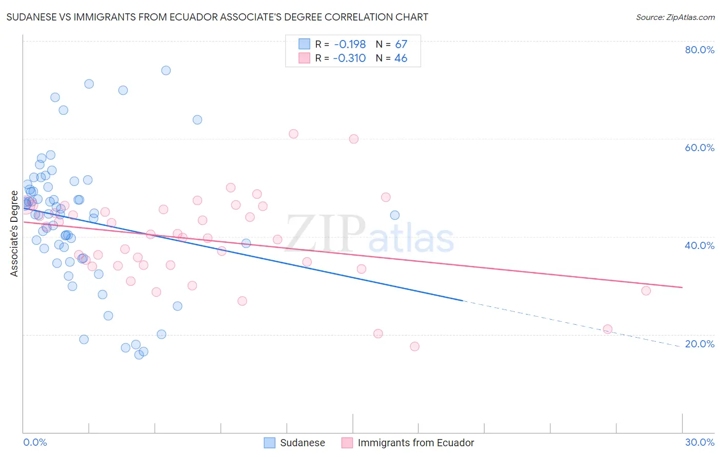 Sudanese vs Immigrants from Ecuador Associate's Degree