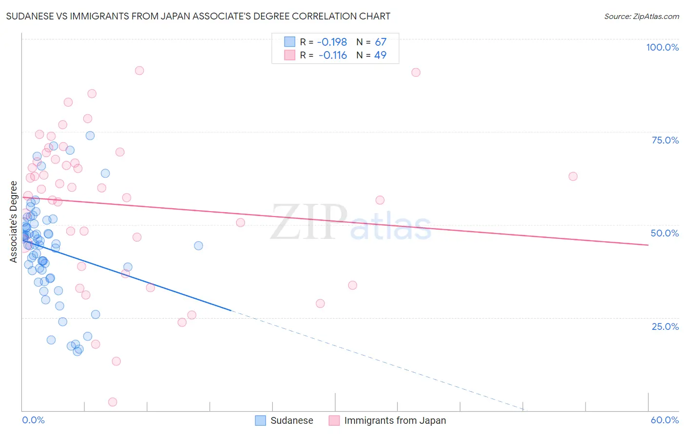 Sudanese vs Immigrants from Japan Associate's Degree